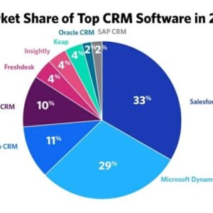 Top CRM Solutions for Small Businesses: The Best Tools to Streamline Operations
